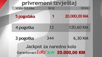 Lutrija BiH: U Mostaru pogođen Jackpot