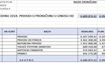 Nacrt rebalansa i plan proračuna općine Grude za 2018. godinu