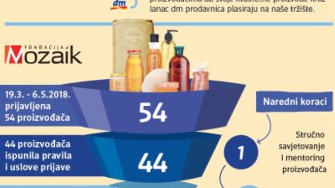 Izabrano 12 domaćih proizvođača za police dm-a, među njima i proizvođač iz Sovića