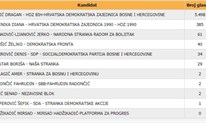 Evo kako su Grude glasovale za Predsjedništvo BiH