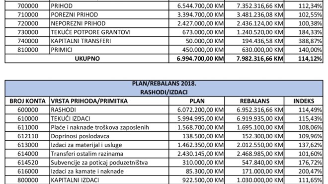 Nacrt rebalansa proračuna za 2018. i plan proračuna općine Grude za 2019. godinu 