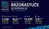 Nevjerojatan rast brzorastućih tvrtki u BiH 